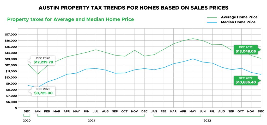 Austin Property Tax Trends for Homes Based on Sales Prices