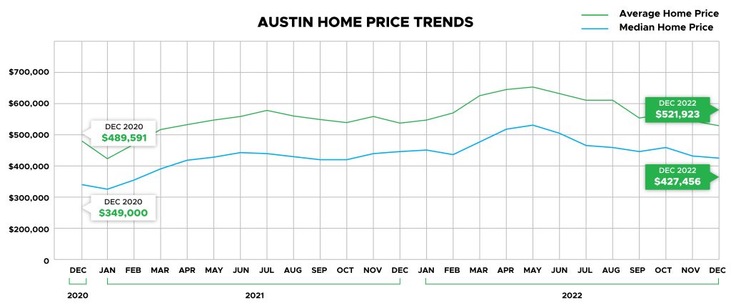 Austin Home Price Trends