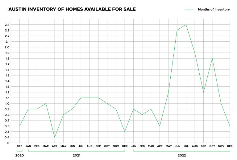 Austin Inventory of Homes Available for Sale