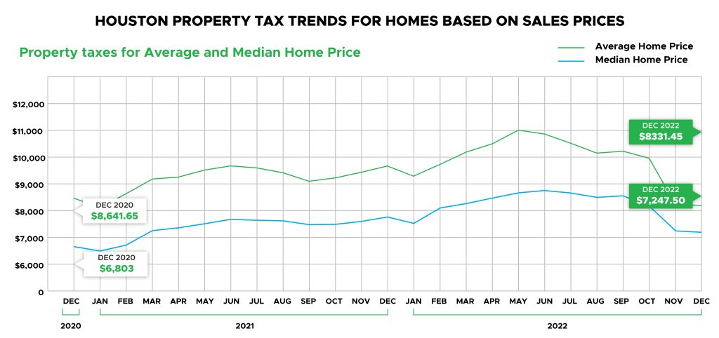 Houston property tax trends for home based on sales prices