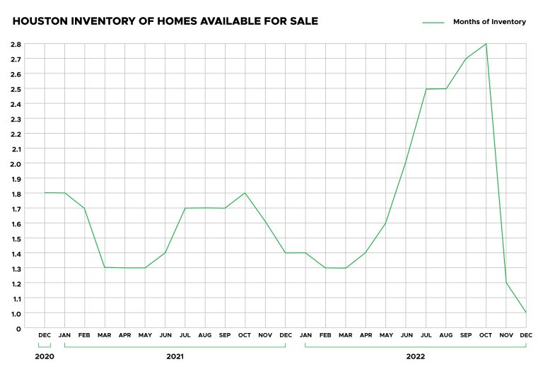 Houston Inventory of home available for sale